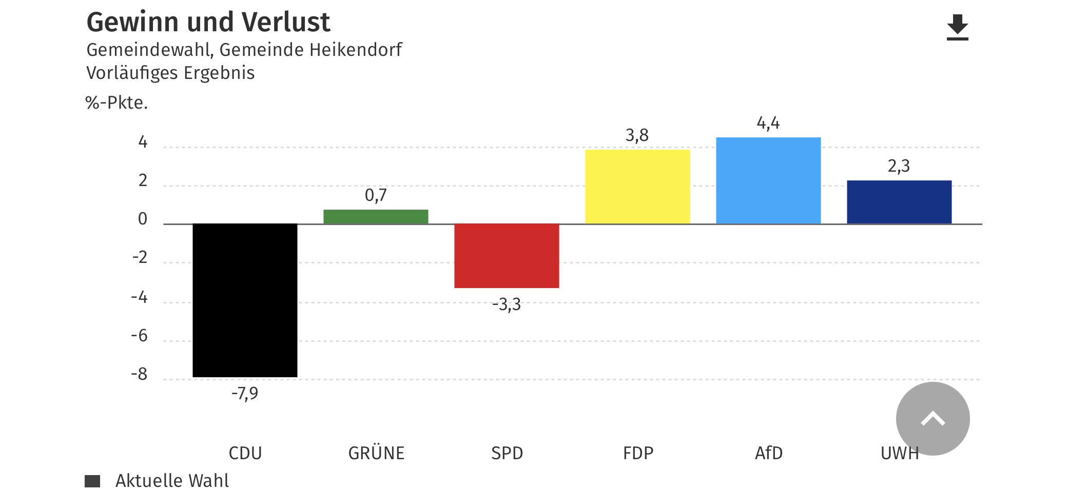 Gewinn und Verlust