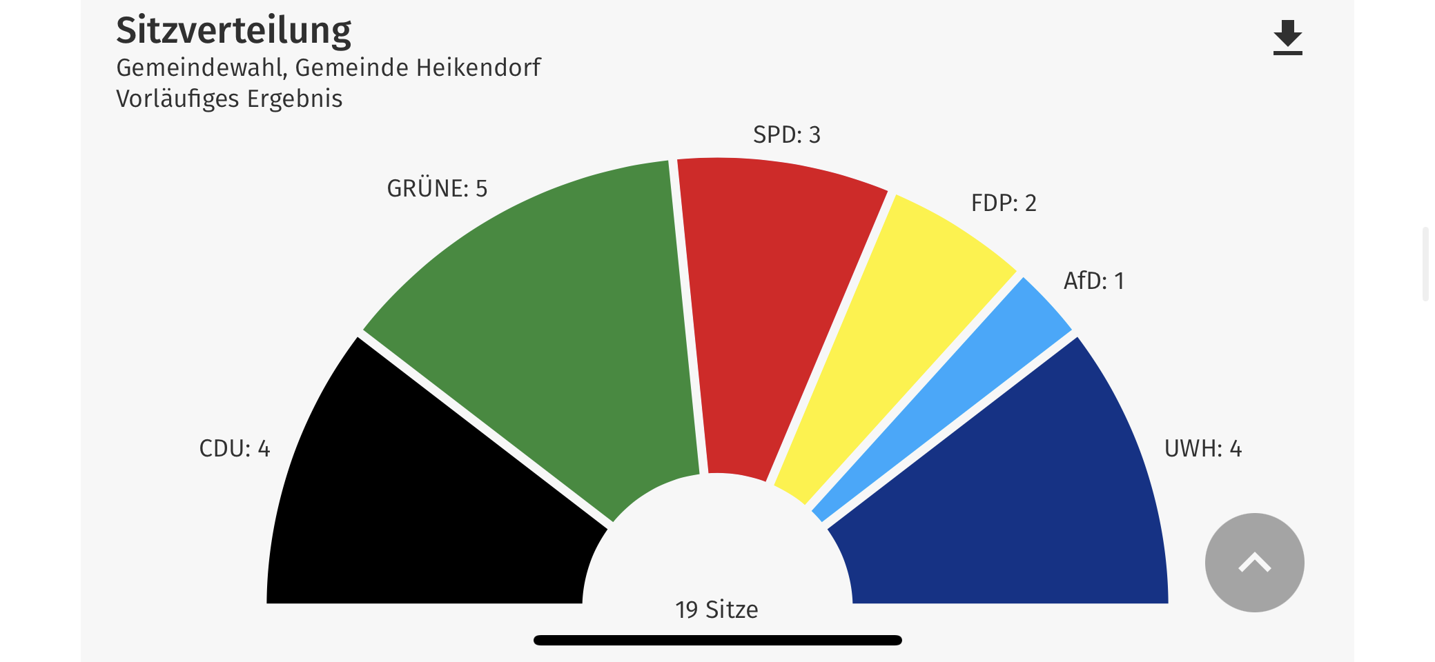 Sitzverteilung GV